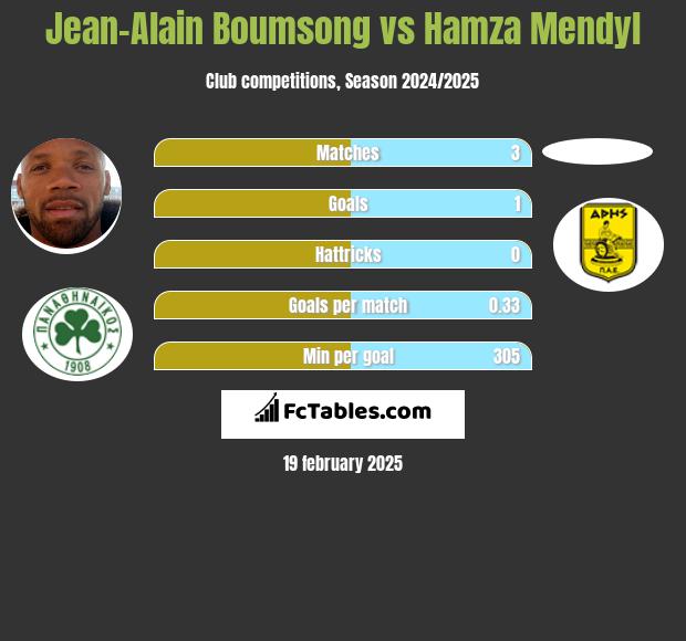 Jean-Alain Boumsong vs Hamza Mendyl h2h player stats