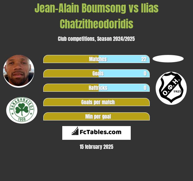 Jean-Alain Boumsong vs Ilias Chatzitheodoridis h2h player stats