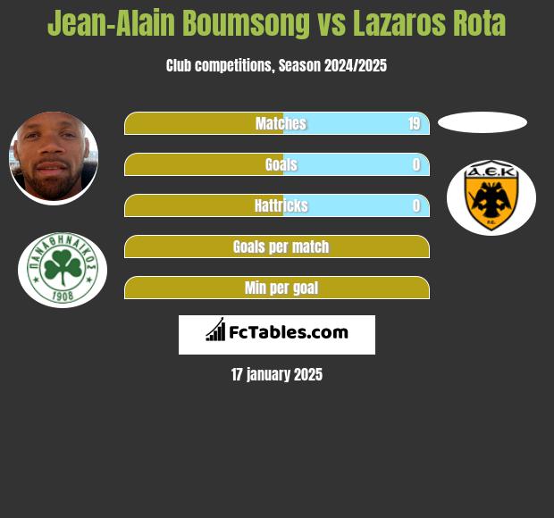 Jean-Alain Boumsong vs Lazaros Rota h2h player stats