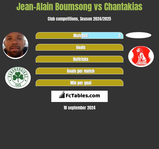 Jean-Alain Boumsong vs Chantakias h2h player stats