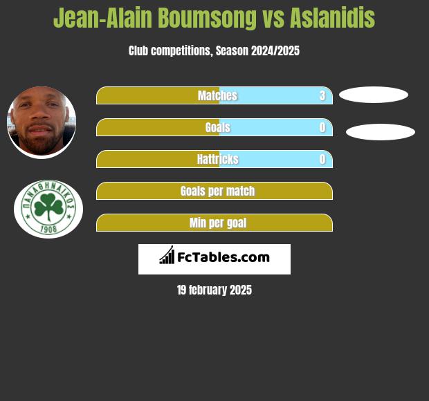 Jean-Alain Boumsong vs Aslanidis h2h player stats