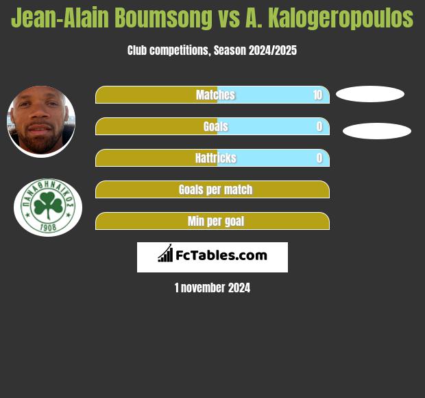 Jean-Alain Boumsong vs A. Kalogeropoulos h2h player stats