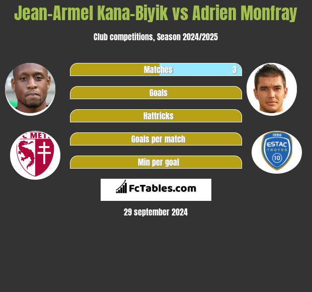 Jean-Armel Kana-Biyik vs Adrien Monfray h2h player stats