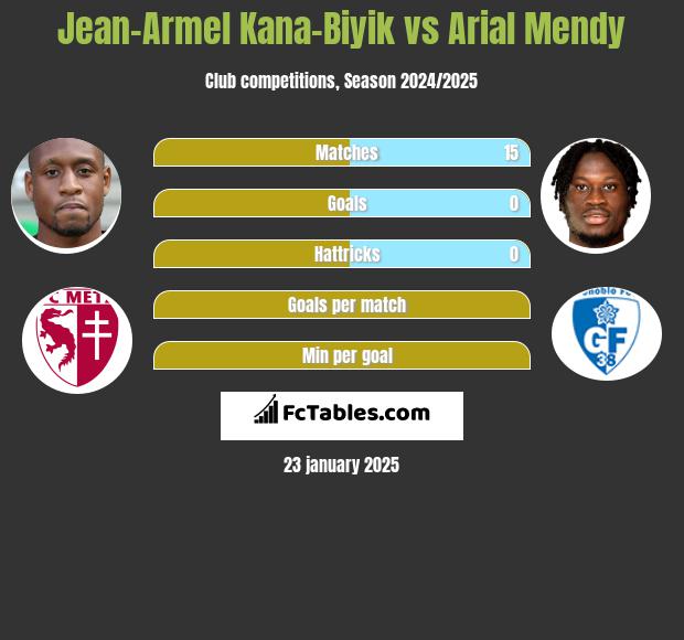 Jean-Armel Kana-Biyik vs Arial Mendy h2h player stats