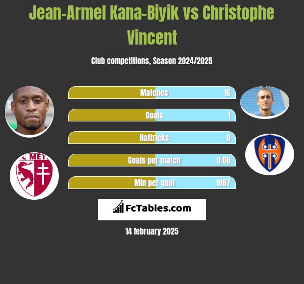 Jean-Armel Kana-Biyik vs Christophe Vincent h2h player stats