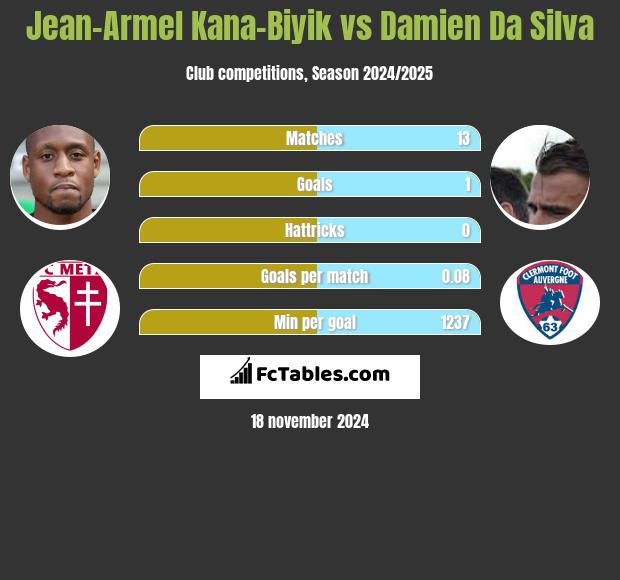 Jean-Armel Kana-Biyik vs Damien Da Silva h2h player stats