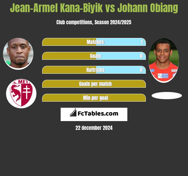 Jean-Armel Kana-Biyik vs Johann Obiang h2h player stats