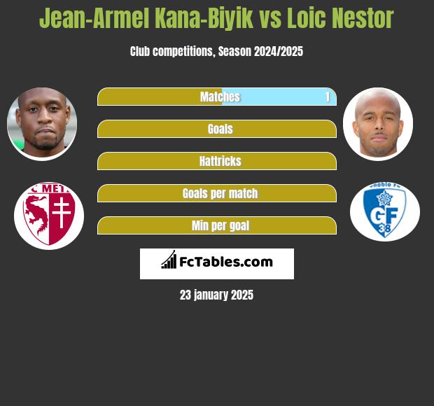 Jean-Armel Kana-Biyik vs Loic Nestor h2h player stats