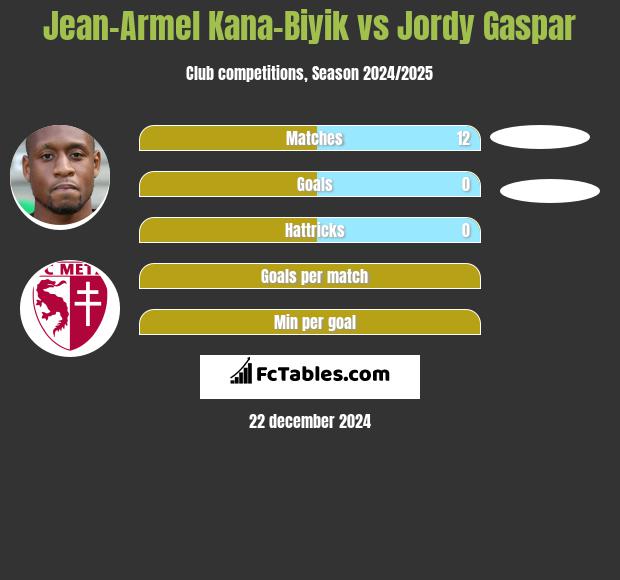 Jean-Armel Kana-Biyik vs Jordy Gaspar h2h player stats