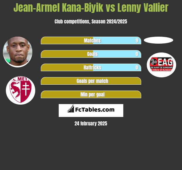 Jean-Armel Kana-Biyik vs Lenny Vallier h2h player stats