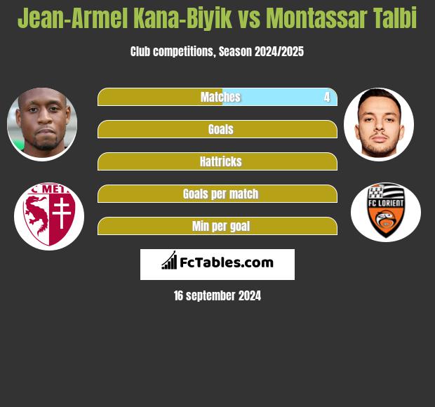 Jean-Armel Kana-Biyik vs Montassar Talbi h2h player stats