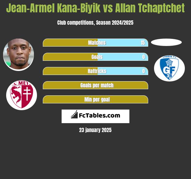 Jean-Armel Kana-Biyik vs Allan Tchaptchet h2h player stats