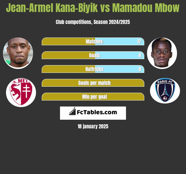 Jean-Armel Kana-Biyik vs Mamadou Mbow h2h player stats