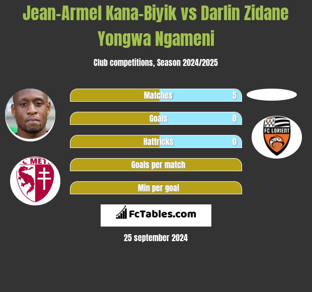 Jean-Armel Kana-Biyik vs Darlin Zidane Yongwa Ngameni h2h player stats