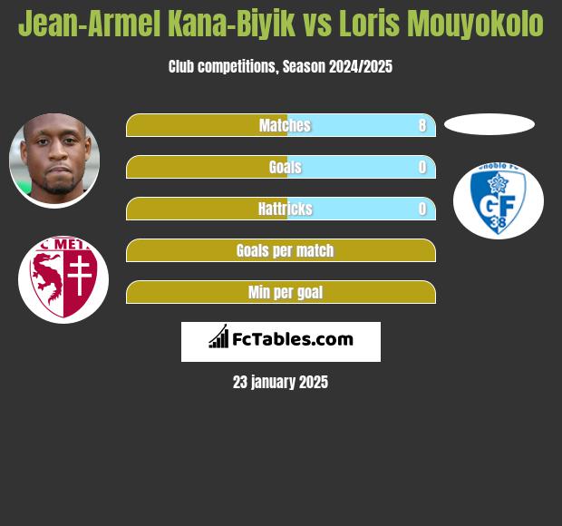 Jean-Armel Kana-Biyik vs Loris Mouyokolo h2h player stats