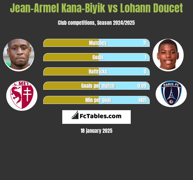 Jean-Armel Kana-Biyik vs Lohann Doucet h2h player stats