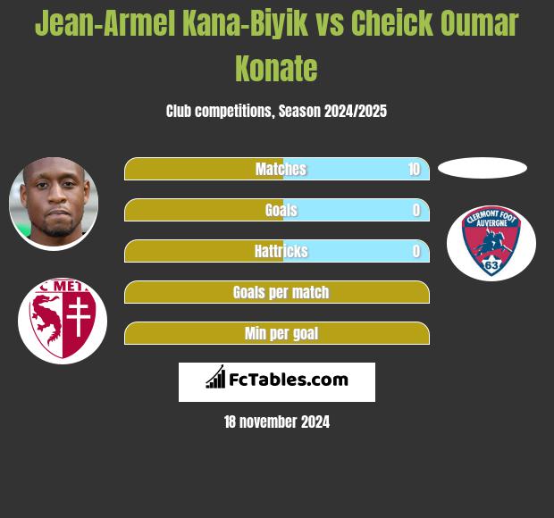 Jean-Armel Kana-Biyik vs Cheick Oumar Konate h2h player stats