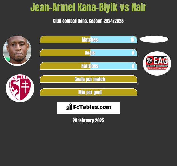 Jean-Armel Kana-Biyik vs Nair h2h player stats