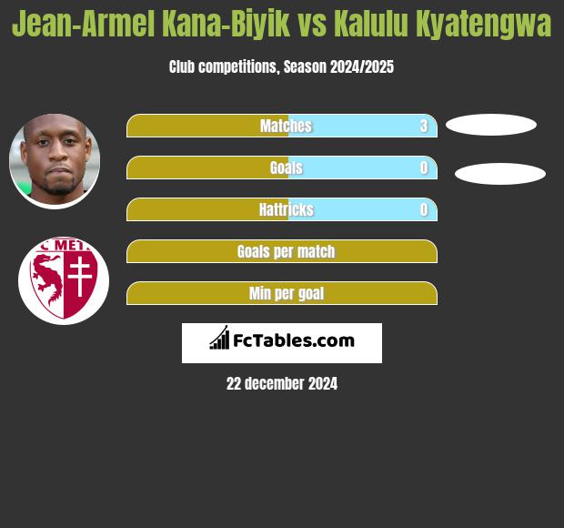 Jean-Armel Kana-Biyik vs Kalulu Kyatengwa h2h player stats