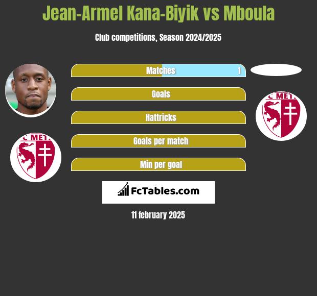 Jean-Armel Kana-Biyik vs Mboula h2h player stats