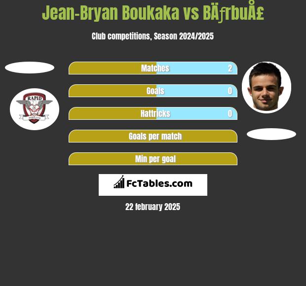 Jean-Bryan Boukaka vs BÄƒrbuÅ£ h2h player stats