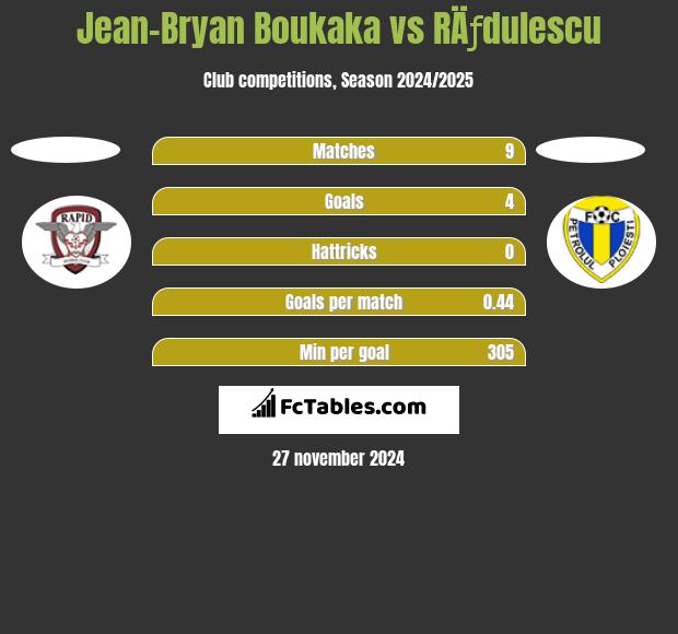 Jean-Bryan Boukaka vs RÄƒdulescu h2h player stats