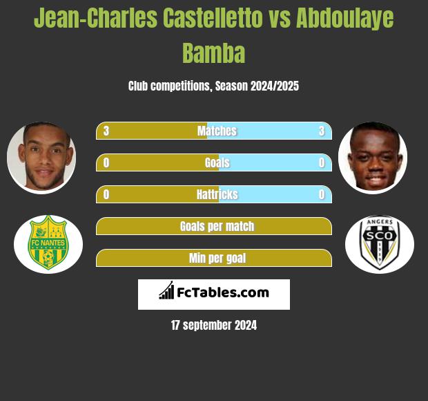 Jean-Charles Castelletto vs Abdoulaye Bamba h2h player stats