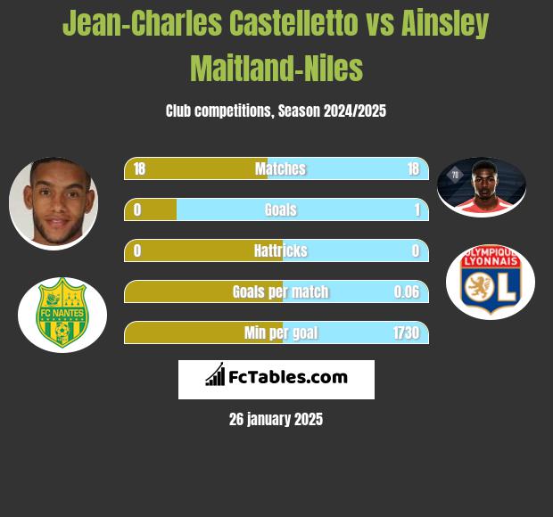 Jean-Charles Castelletto vs Ainsley Maitland-Niles h2h player stats