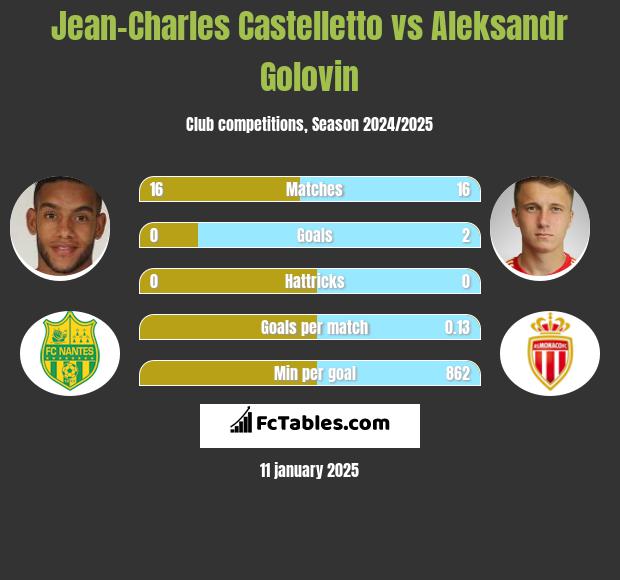 Jean-Charles Castelletto vs Aleksandr Golovin h2h player stats