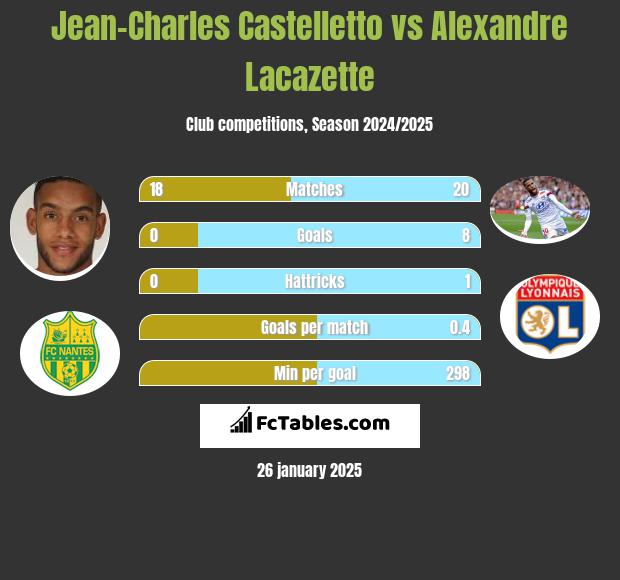 Jean-Charles Castelletto vs Alexandre Lacazette h2h player stats