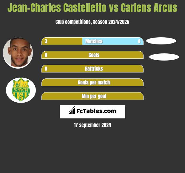 Jean-Charles Castelletto vs Carlens Arcus h2h player stats