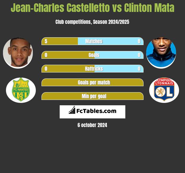 Jean-Charles Castelletto vs Clinton Mata h2h player stats