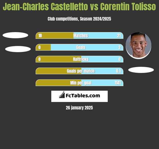 Jean-Charles Castelletto vs Corentin Tolisso h2h player stats