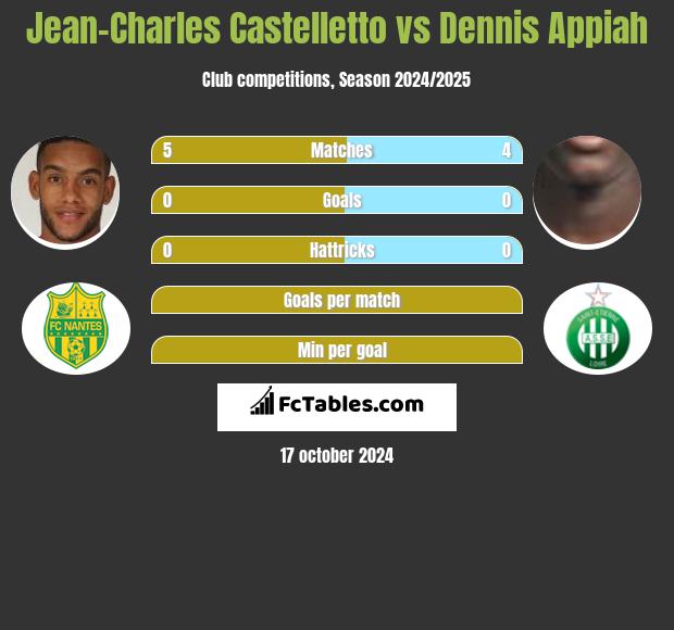 Jean-Charles Castelletto vs Dennis Appiah h2h player stats