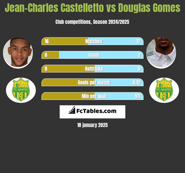 Jean-Charles Castelletto vs Douglas Gomes h2h player stats