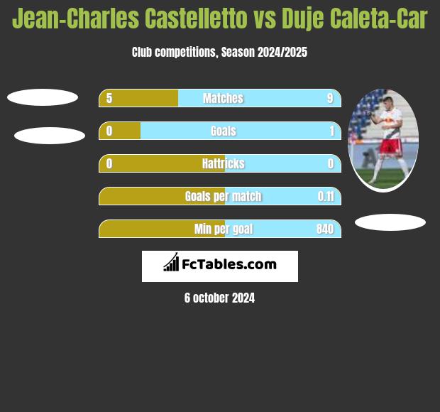 Jean-Charles Castelletto vs Duje Caleta-Car h2h player stats