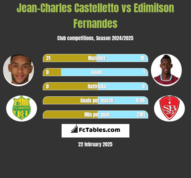 Jean-Charles Castelletto vs Edimilson Fernandes h2h player stats