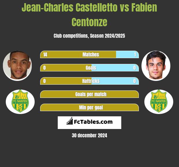 Jean-Charles Castelletto vs Fabien Centonze h2h player stats