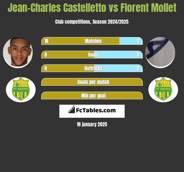 Jean-Charles Castelletto vs Florent Mollet h2h player stats