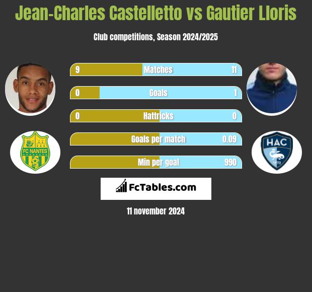 Jean-Charles Castelletto vs Gautier Lloris h2h player stats