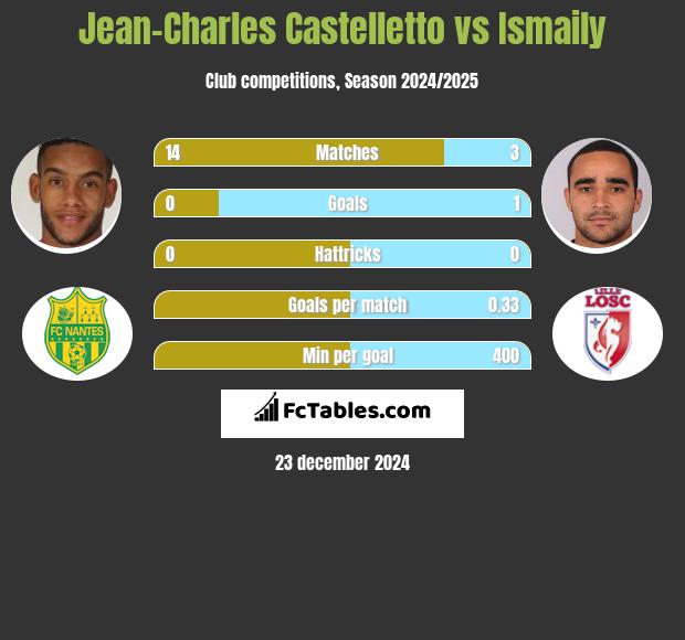 Jean-Charles Castelletto vs Ismaily h2h player stats