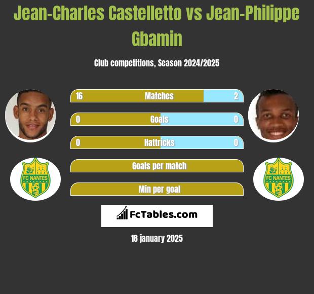 Jean-Charles Castelletto vs Jean-Philippe Gbamin h2h player stats