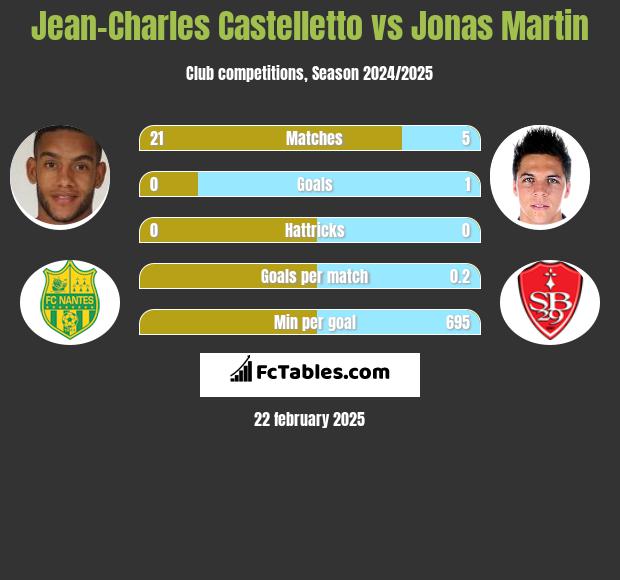 Jean-Charles Castelletto vs Jonas Martin h2h player stats