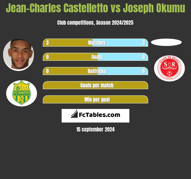 Jean-Charles Castelletto vs Joseph Okumu h2h player stats