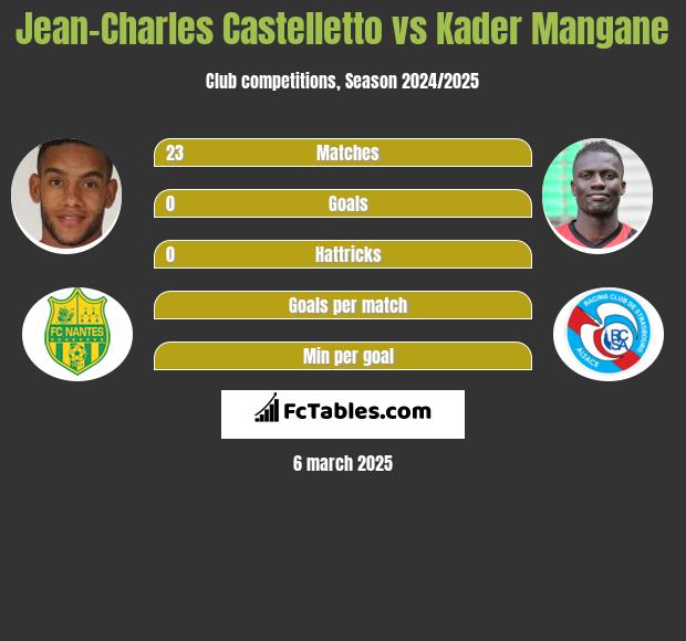 Jean-Charles Castelletto vs Kader Mangane h2h player stats