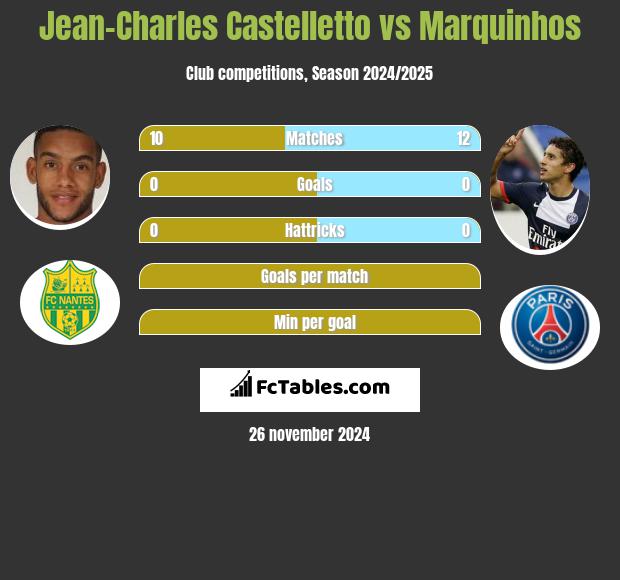 Jean-Charles Castelletto vs Marquinhos h2h player stats