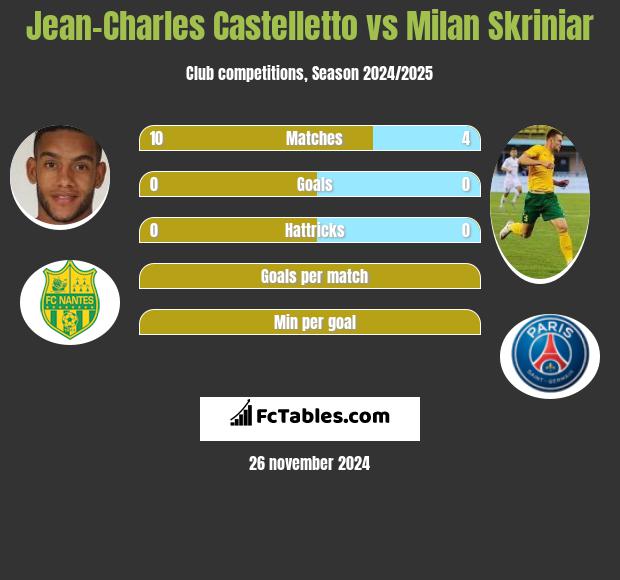 Jean-Charles Castelletto vs Milan Skriniar h2h player stats