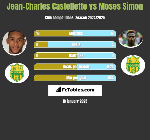 Jean-Charles Castelletto vs Moses Simon h2h player stats