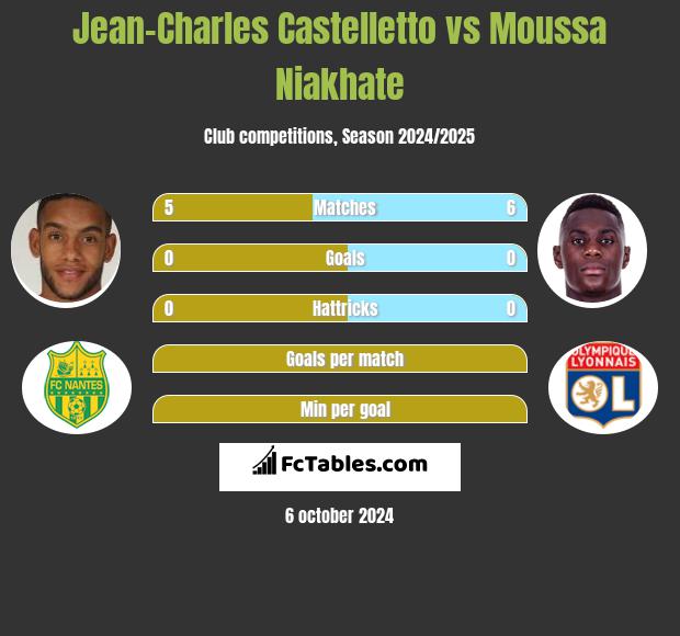 Jean-Charles Castelletto vs Moussa Niakhate h2h player stats