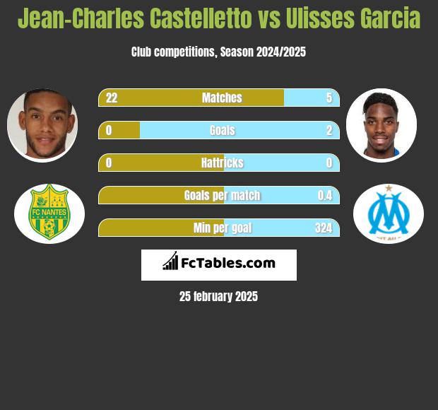 Jean-Charles Castelletto vs Ulisses Garcia h2h player stats